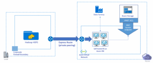 On-Prem to Azure Cloud