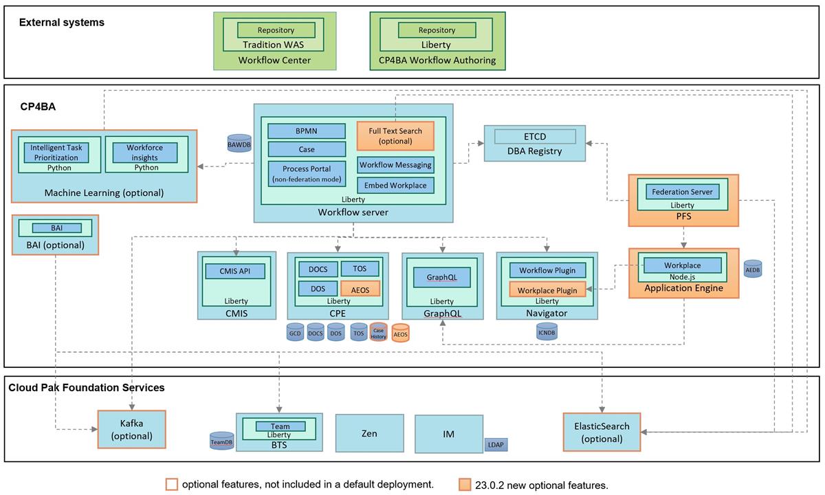 Microsoft Azure Services