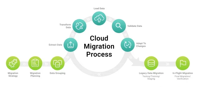 Cloud Migration